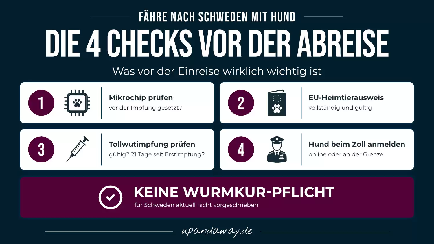 Infografik zur Fähre nach Schweden mit Hund mit vier Checks vor der Abreise: Mikrochip prüfen, EU-Heimtierausweis vollständig und gültig, Tollwutimpfung prüfen und Hund beim schwedischen Zoll anmelden. Zusätzlich der Hinweis: Keine Wurmkur-Pflicht für Schweden.